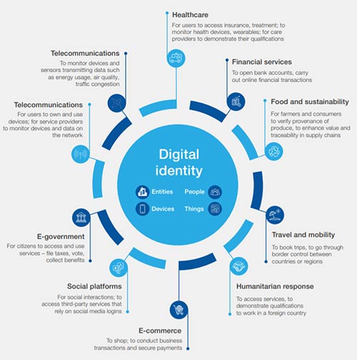 Digital Identity WEF